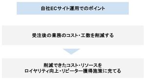 受注後の業務フロー整備＋実践しやすいマーケティング施策のポイントとは？【基礎解説】