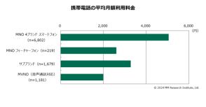 スマホの月額利用料金「平均4,363円」、前月からわずかに減少【ＭＭ総研調べ】