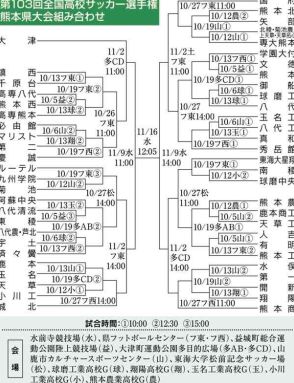 4連覇狙う大津、準々決勝から登場　10月5日開幕の全国高校サッカー熊本県大会　追う国府、熊本商、城北