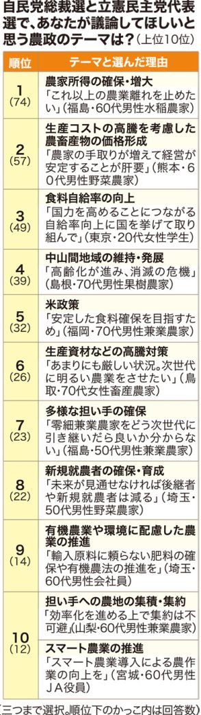 自民総裁選、立民代表選　農家の最大関心事は？　日本農業新聞調査