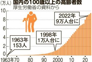 全国の100歳以上、9万5119人に　過去最多を更新　厚労省