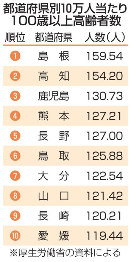 100歳以上、9万5119人　54年連続で増加、女性が88％