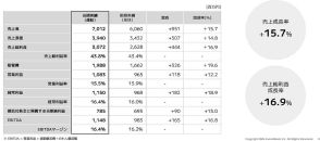 「北欧、暮らしの道具店」のクラシコム、業績が好調。売上高70.1億円、営業利益10.8億円で2ケタ増