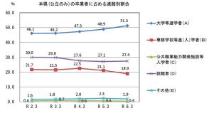 山口県の大学等進学率、初の5割超…公立高卒業者の進路調査