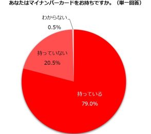 健康保険証を廃止してマイナンバーカードへの移行　賛成する人は少数派