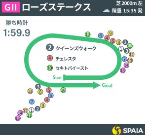 【ローズS回顧】トライアルらしい流れでクイーンズウォーク、レガレイラに明暗　両頭、次走は仕上げがカギに