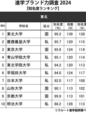 高校生からの知名度が高い大学・東北…1位は知名度99.2％