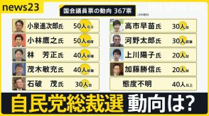 自民党総裁選 JNNの取材で明らかになった国会議員票の動向でトップは小泉進次郎氏…あとを追うのは小林鷹之氏【news23】