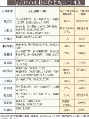 最高額は100歳時50万円　奄美の敬老祝い金　年齢区分「111歳以上」も