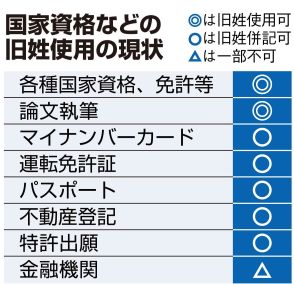 選択的夫婦別姓は争点か　銀行、国家資格、パスポート…「不都合な状態」ほぼ解決済み