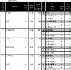 【中学受験2025】首都圏男女別「最新併願パターン」四谷大塚