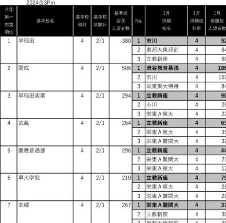 【中学受験2025】首都圏男女別「最新併願パターン」四谷大塚