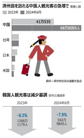 チャイナ・タウンと化す済州、看板・飲食・従業員も「中国人に合わせりゃ商売繁盛」（上）