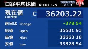 日経平均378円安　終値3万6203円