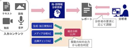 NEC、AIを用いたファクトチェック支援技術を開発開始　インターネット上の情報を多面的に分析