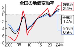 【図解】全国平均3年連続プラス＝主要市以外の地方も32年ぶり―低金利、観光客増で・基準地価