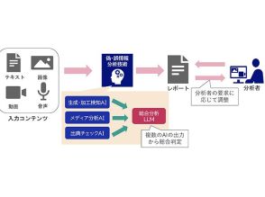 NEC、AIを活用するファクトチェック支援技術を開発へ--偽情報分析に特化したLLMで評価