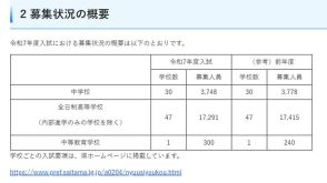 【中学受験2025】【高校受験2025】埼玉県私立校の入試要項一覧