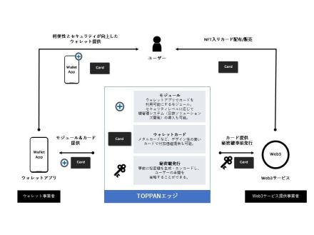 TOPPANエッジ、Web3ウォレット向けカード型セキュリティモジュール開発--暗号資産ライト層を見込む