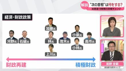 【解説】経済と財政どちらを優先？　総裁選　9候補の政策チェック