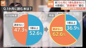 【調査】「3年とか読んでいない」読書離れが浮き彫りに　1か月に読む本の数「読まない」が過去最高6割超 “スマホなどで時間が取られる”