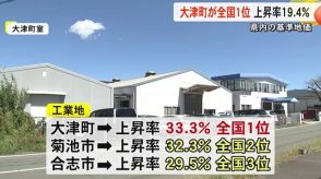 ＴＳＭＣ進出大きく影響　大津町が全国１位の地価上昇率【熊本】