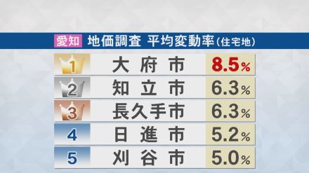 住宅地の平均変動率で愛知トップ…『大府市』地価上昇の背景に“アクセスの良さ” 子育て世帯からも満足の声