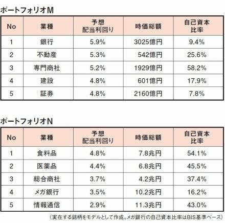 株のプロが教える高配当投資「理想的なポートフォリオvs危険なポートフォリオ」