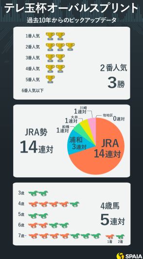 【テレ玉杯オーバルスプリント予想】初の1400mも対応可能　充実一途の良血馬スレイマンを推奨