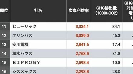 「炭素利益率の高い企業」ランキングTOP100社！3位は小野薬品工業、2位は中外製薬、では1位は？