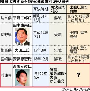 知事による初の議会解散はあるか　兵庫知事問題は重大局面へ　市町では過去に解散事例も