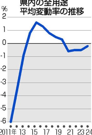 福島県内基準地価、変動率5年連続のマイナス　下落幅は縮小