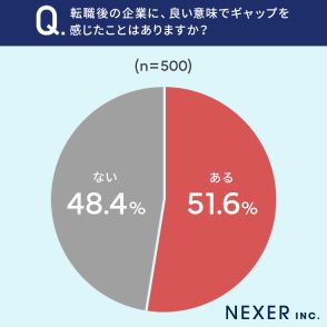 転職したらイメージと違った？ 約47%が「悪い意味でのギャップを感じたことがある」【NEXER/RSG調べ】