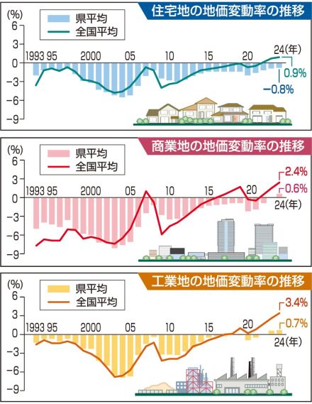 基準地価、岐阜県内商業地３２年ぶりプラス転換　高山市２７％上昇、全国６位