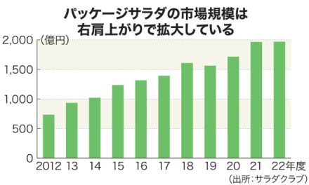 「極細」千切りキャベツ続々登場　店の味を自宅で