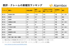 ネットで悪評・クレームが多い業種、2024年上半期に1位となったのは「通販」【アラームボックス調べ】