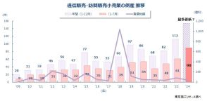 「通信販売・訪問販売小売業」の倒産が過去最多に【東京商工リサーチ調べ】