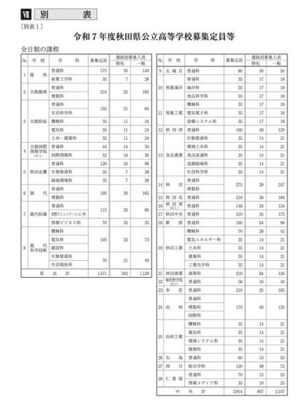 【高校受験2025】秋田県公立高、1次募集検査3/5…定員106人減