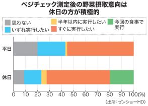 野菜摂取レベル〝ひと目〟で　外食店に推定測定器⇒休日は注文増