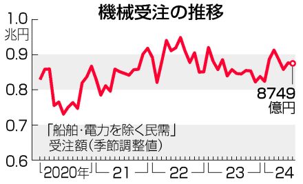 【図解】7月機械受注、0．1％減＝2カ月ぶりマイナス―内閣府