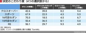 クロスオーバー発売から2年「新型クラウンシリーズ」はどんな人が買っているのか？