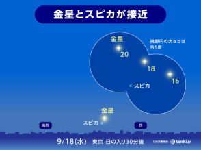 今日18日夕方　金星とスピカが最接近　観測できる地域は?