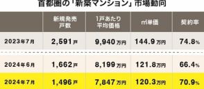 販売戸数が大きく減少！新築・中古マンション市場動向や注目物件やなどを不動産アナリストが解説【2024年9月版】