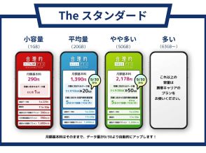 日本通信、「合理的50GBプラン」--30GBプランを50GBに変更、10GBプランも20GBに