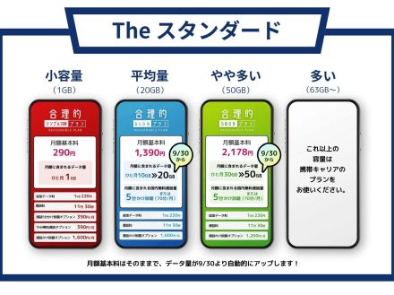 日本通信、「合理的50GBプラン」--30GBプランを50GBに変更、10GBプランも20GBに