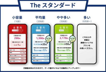 日本通信が新料金プラン、「合理的50GBプラン」と月間20GBの「合理的みんなのプラン」　料金そのままで増量