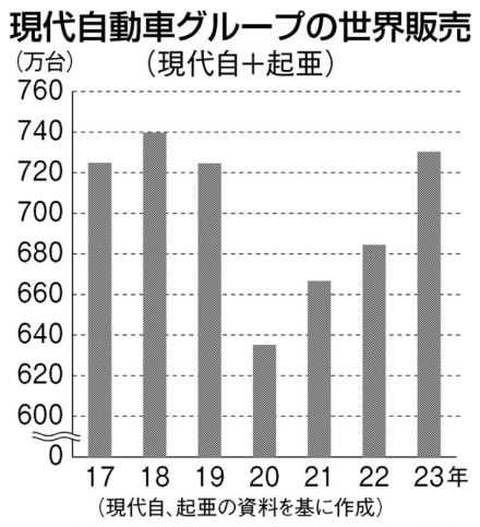 ホンダとの関係は？…GM・現代自動車が戦略分野で検討、協業の行方