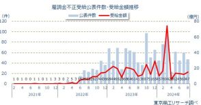 8月公表までの「雇用調整助成金」不正受給 1,371件、愛知県が181件で全国ワースト、飲食業、建設業が上位に