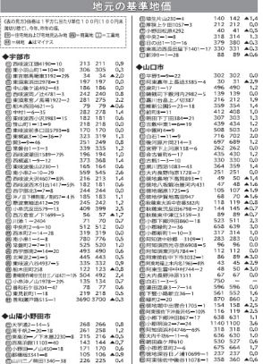 市内住宅地は4年連続上昇　県内地価、回復基調強まる【宇部】