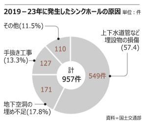 最近5年韓国957カ所でシンクホール発生…面積は2.9㎢、汝矣島に匹敵【独自】